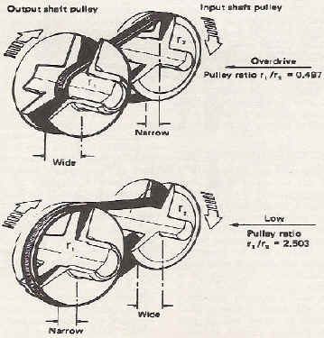 Subaru eCVT Pulley Operation